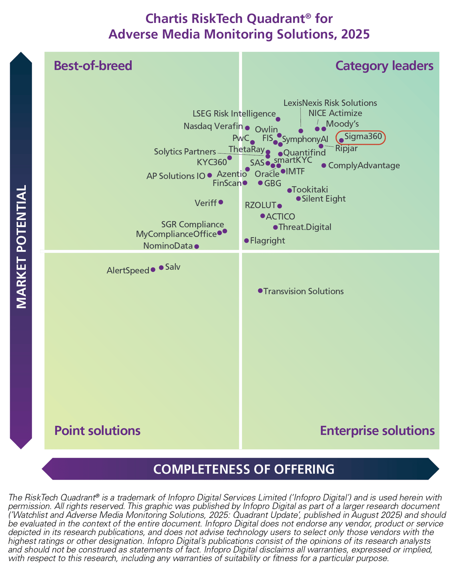 Chartis_Adverse Media Monitoring Solutions 2025_quadrant_Sigma360