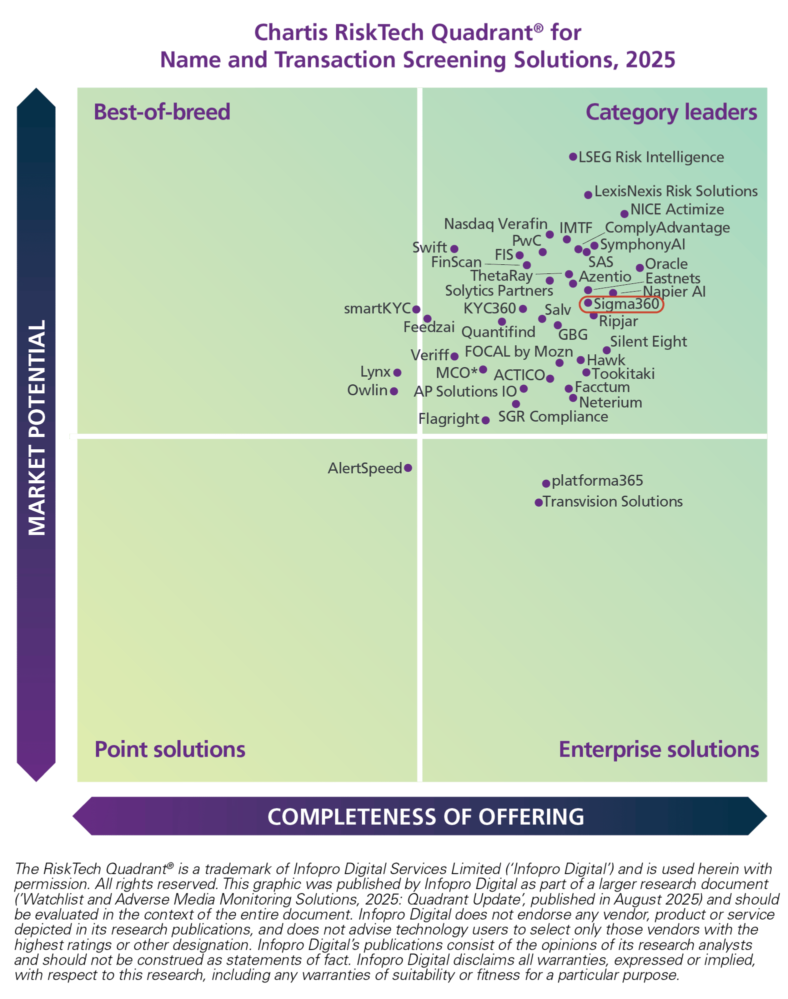 Chartis_Name & Transaction Screening Solutions 2025_quadrant_Sigma360